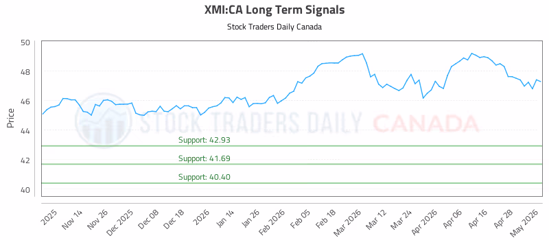 Stock Chart for XMI:CA