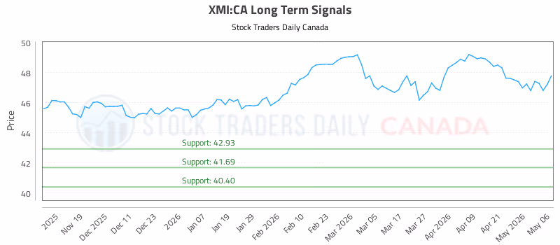 Stock Chart for XMI:CA