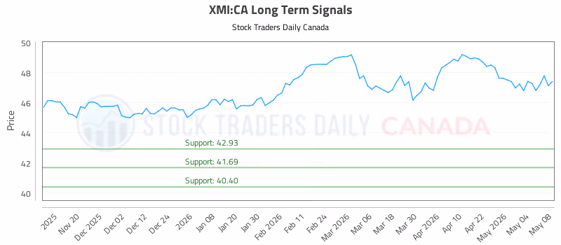Stock Chart for XMI:CA