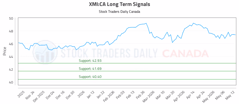 Stock Chart for XMI:CA