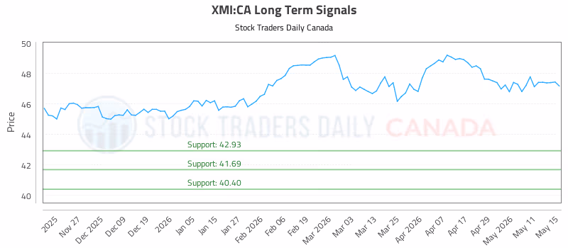 Stock Chart for XMI:CA