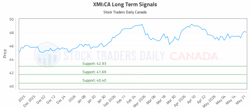 Stock Chart for XMI:CA