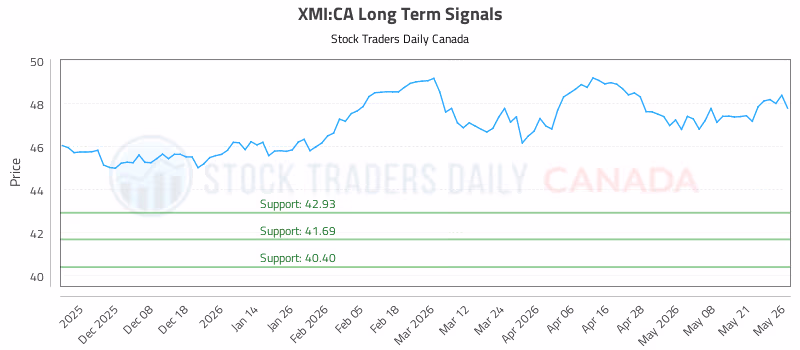 Stock Chart for XMI:CA