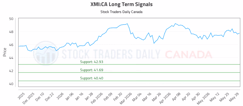 Stock Chart for XMI:CA