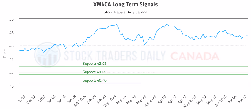 Stock Chart for XMI:CA