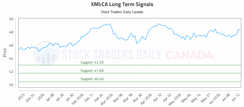 Stock Chart for XMI:CA