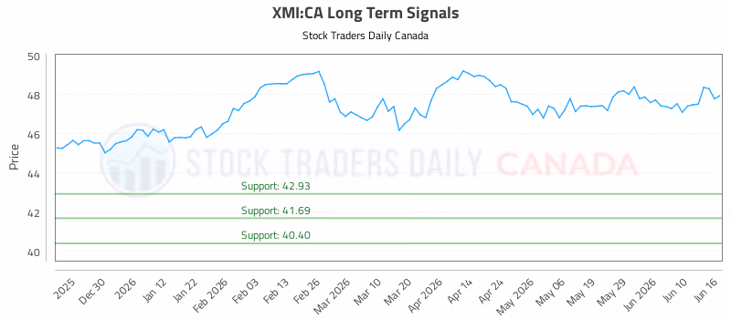 Stock Chart for XMI:CA