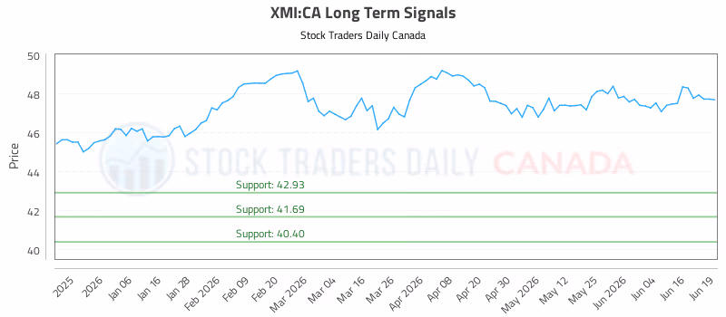 Stock Chart for XMI:CA