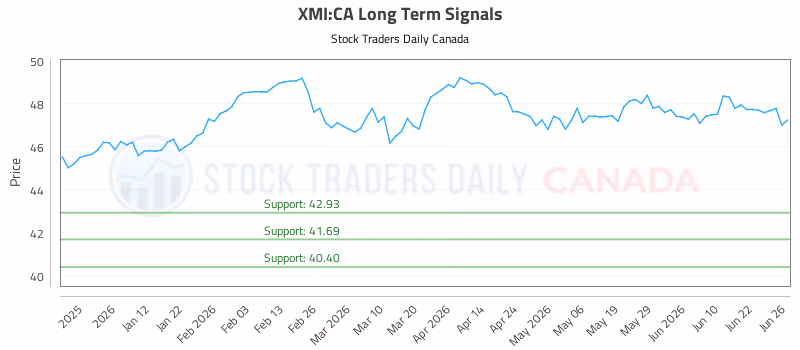 Stock Chart for XMI:CA