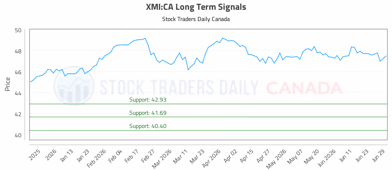 Stock Chart for XMI:CA