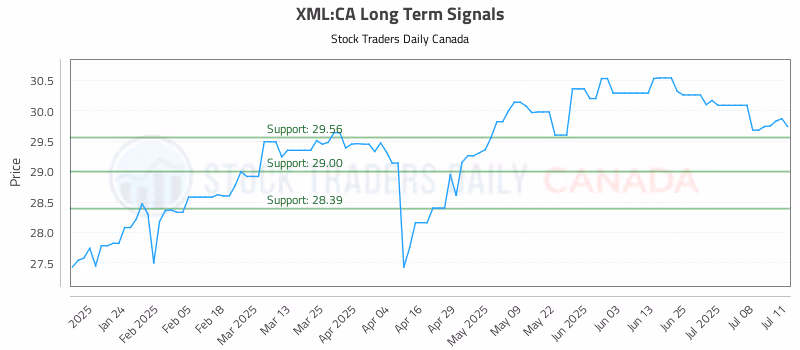 Stock Chart for XML:CA
