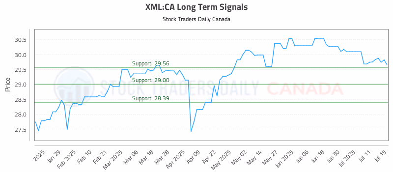 Stock Chart for XML:CA