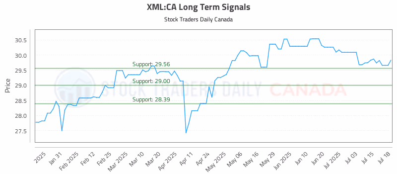 Stock Chart for XML:CA