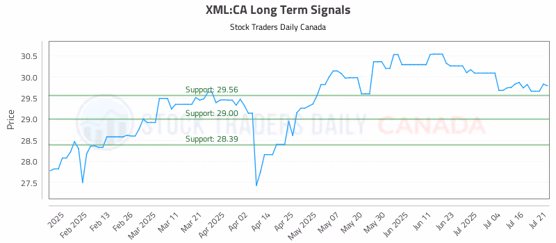 Stock Chart for XML:CA