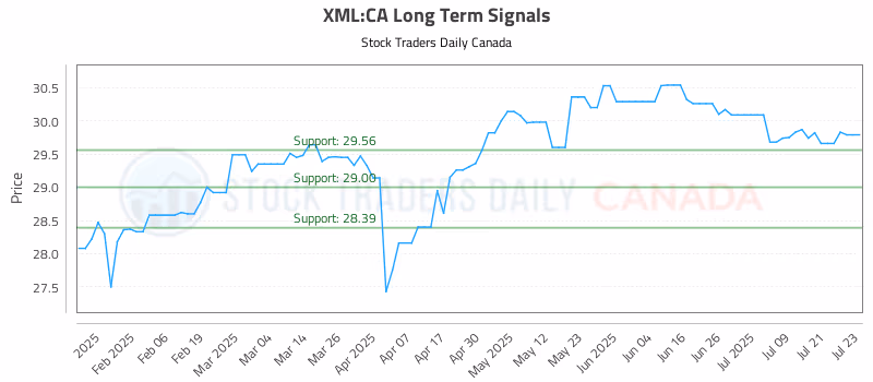 Stock Chart for XML:CA