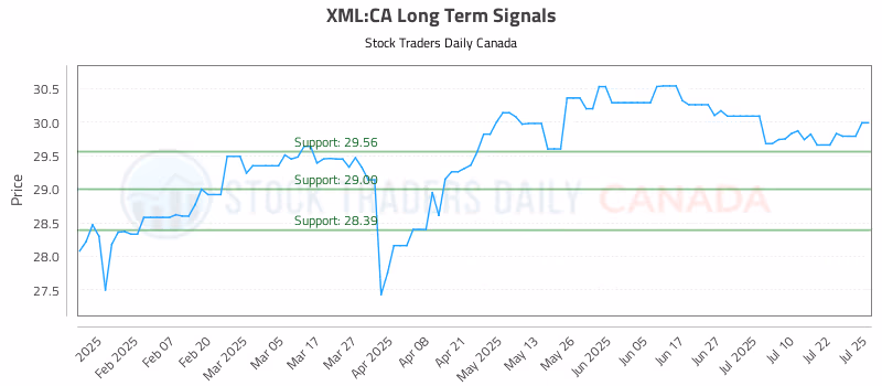 Stock Chart for XML:CA