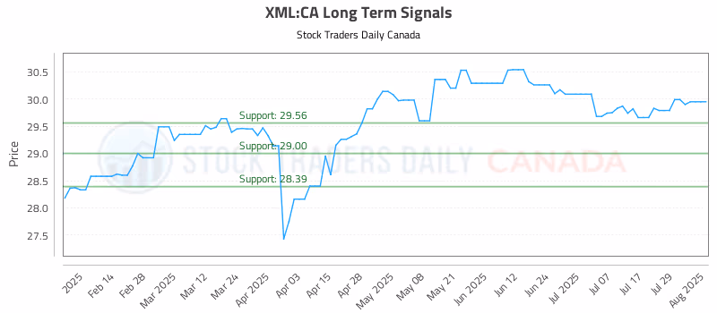Stock Chart for XML:CA