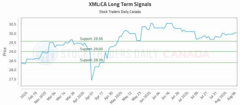 Stock Chart for XML:CA