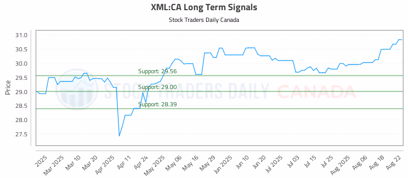 Stock Chart for XML:CA