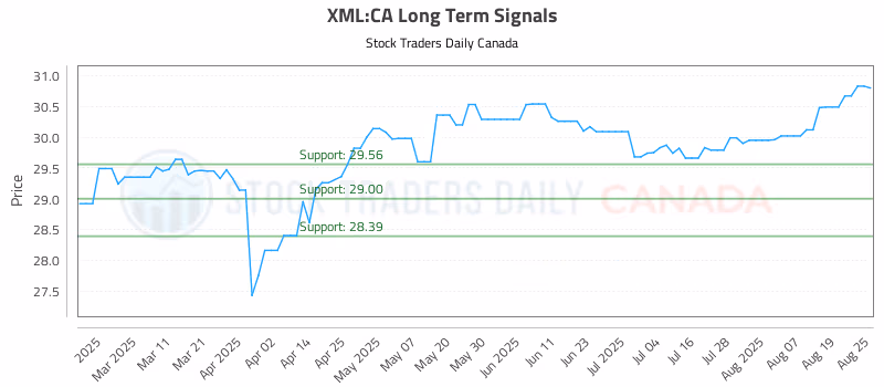 Stock Chart for XML:CA