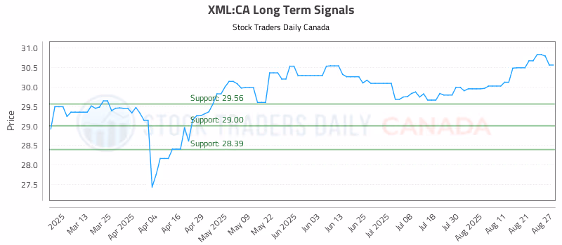 Stock Chart for XML:CA