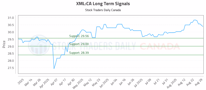 Stock Chart for XML:CA