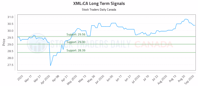 Stock Chart for XML:CA