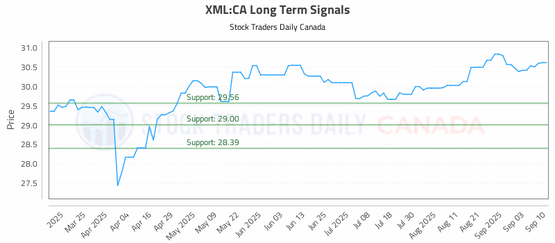 Stock Chart for XML:CA