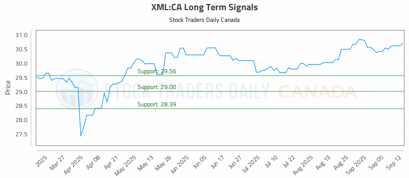 Stock Chart for XML:CA