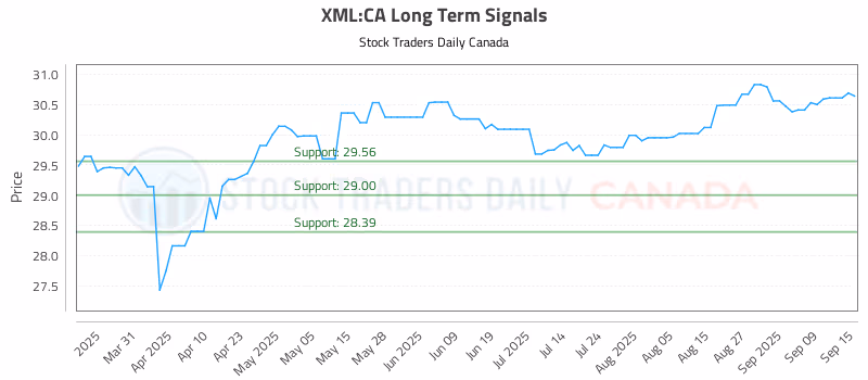 Stock Chart for XML:CA