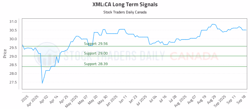 Stock Chart for XML:CA