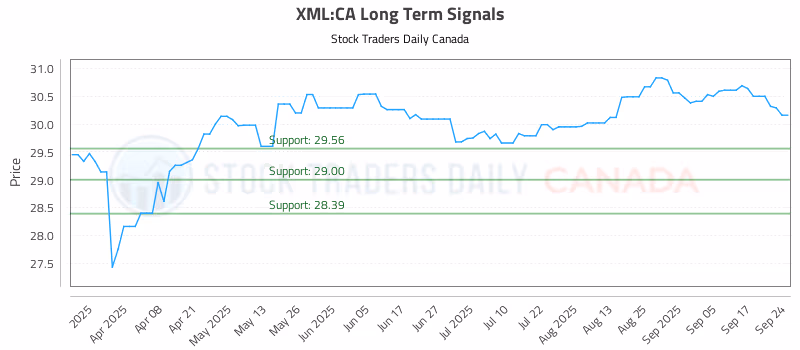 Stock Chart for XML:CA