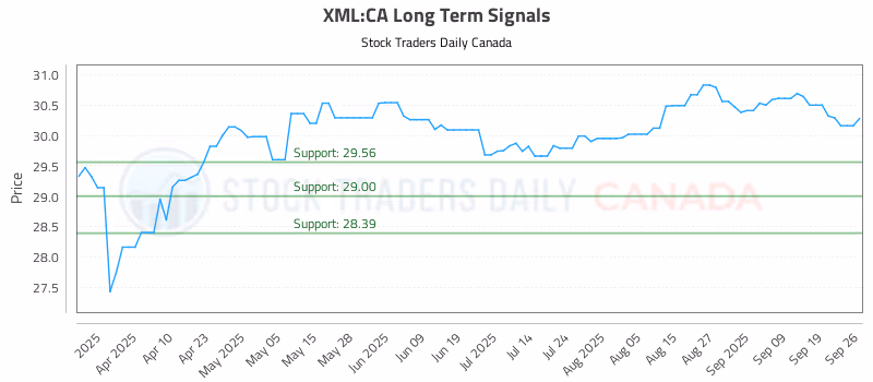 Stock Chart for XML:CA