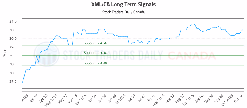 Stock Chart for XML:CA