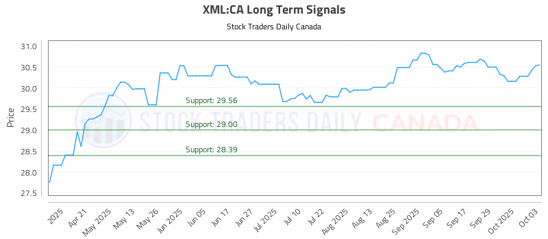 Stock Chart for XML:CA