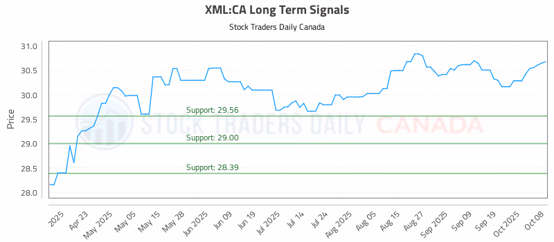 Stock Chart for XML:CA