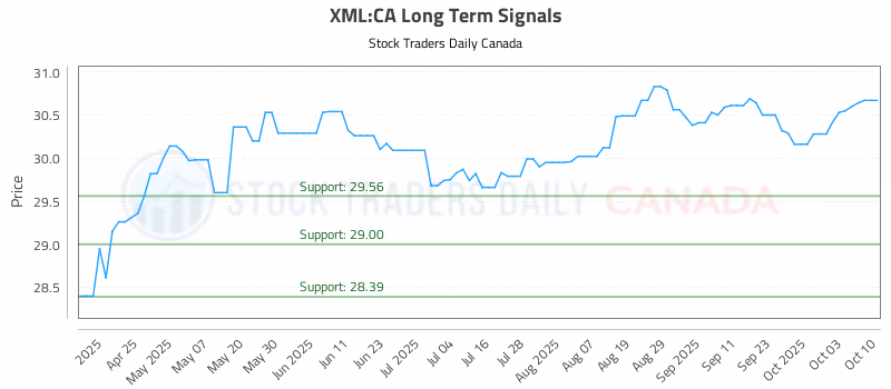 Stock Chart for XML:CA