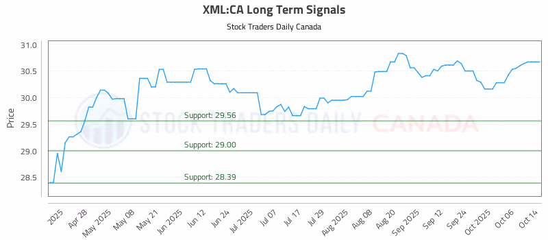 Stock Chart for XML:CA