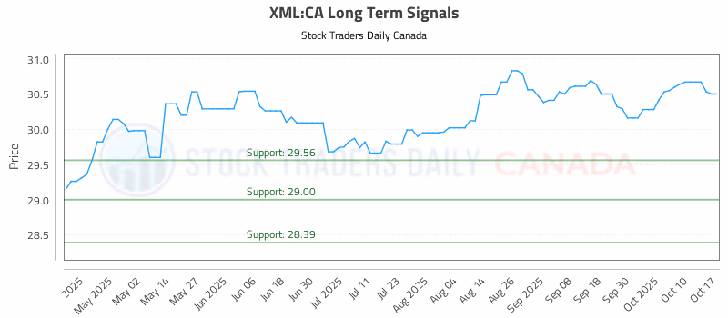 Stock Chart for XML:CA