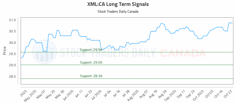 Stock Chart for XML:CA