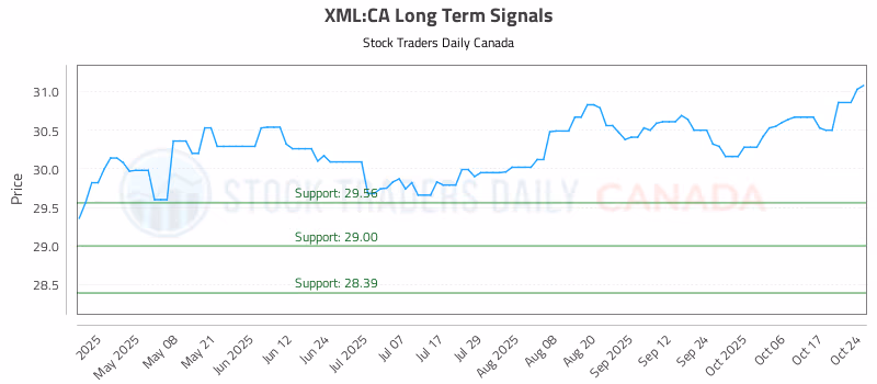 Stock Chart for XML:CA