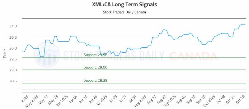 Stock Chart for XML:CA