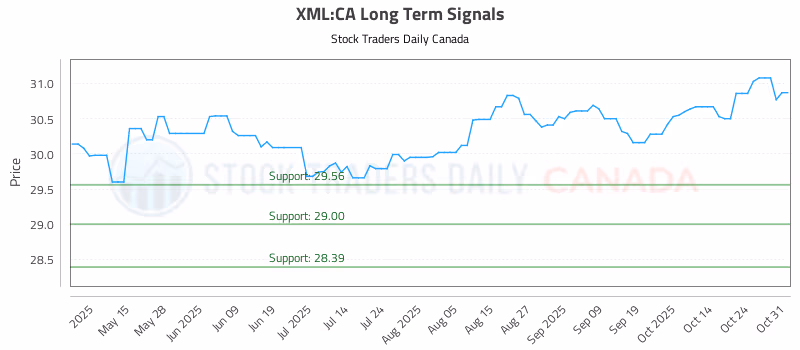 Stock Chart for XML:CA