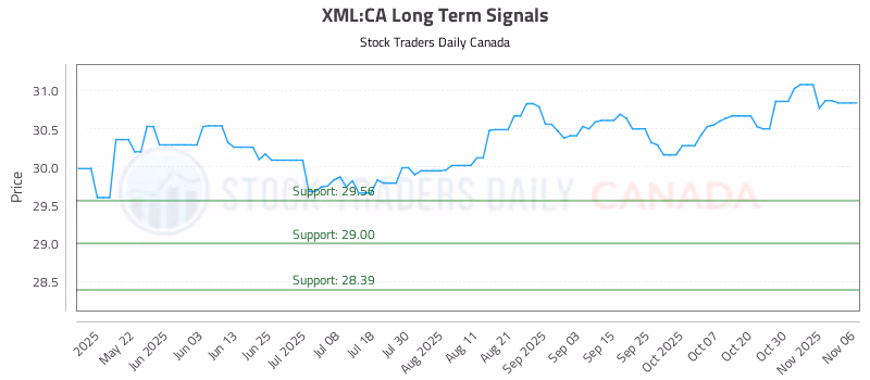 Stock Chart for XML:CA