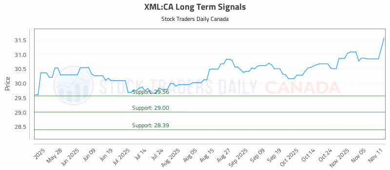 Stock Chart for XML:CA