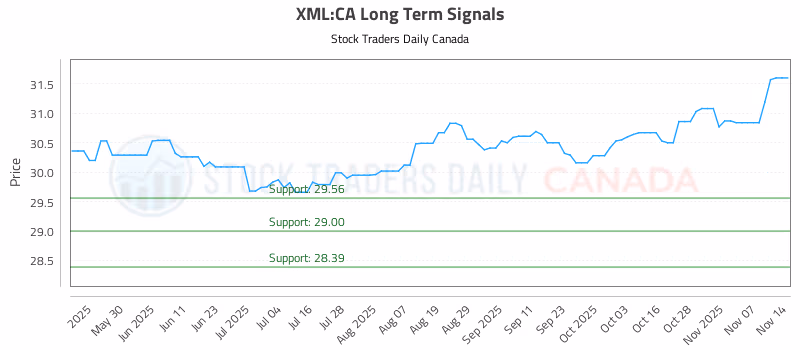 Stock Chart for XML:CA