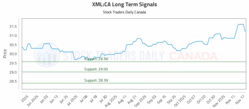 Stock Chart for XML:CA