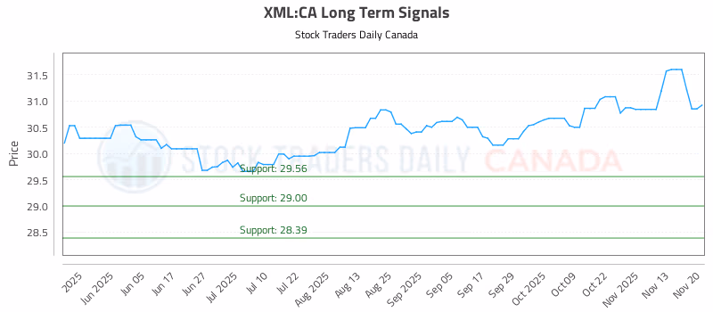 Stock Chart for XML:CA