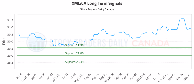 Stock Chart for XML:CA
