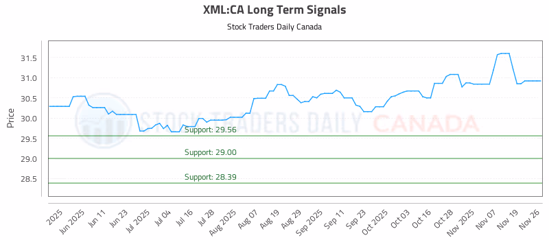 Stock Chart for XML:CA